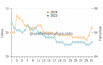 Lalauigan water temp chart in July