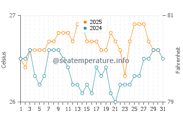 Lamba water temp chart in July