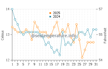 Temperature dell'acqua a Lambert's Bay a luglio
