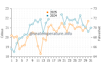 Lambert's Cove water temp chart in July