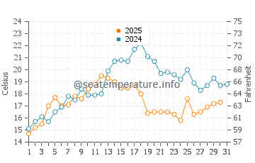Temperature dell'acqua a Lamèque a luglio