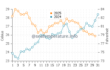 L'Ametlla de Mar water temp chart in July