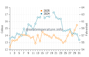 Lamoine water temp chart in July