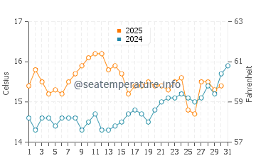 Temperature dell'acqua a Lampaul-Ploudalmézeau a luglio