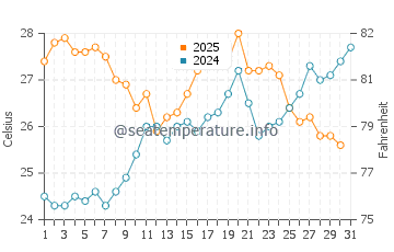 Temperatura del agua en La Ampolla en julio