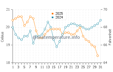 Lancelin water temp chart in July