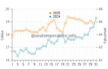 Temperature dell'acqua a Lancing a luglio