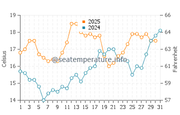 Temperature dell'acqua a Landewednack a luglio
