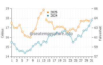 Land's End water temp chart in July