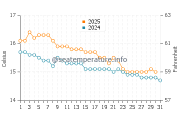 Langs Beach water temp chart in July