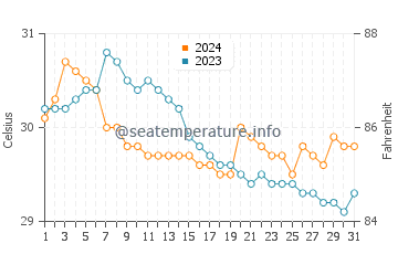 Wassertemperatur Langtad im Juli