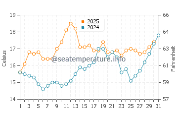 Wassertemperatur Lannacombe Beach im Juli