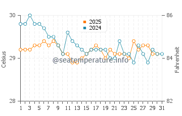 Temperatura vode u Lantera u srpnju