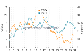 Lantzville water temp chart in July