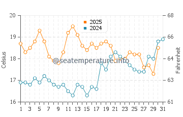 Wassertemperatur Lanvéoc im Juli