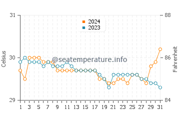 Laoang water temp chart in July