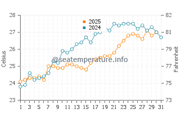 Lapseki water temp chart in July