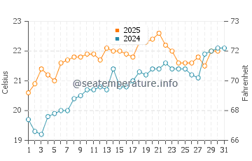 Laredo water temp chart in July