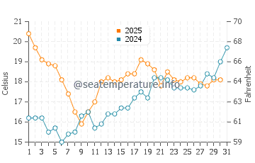 Larmor-Plage water temp chart in July