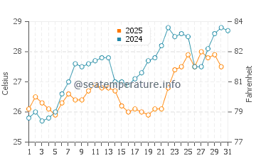 Larnaca water temp chart in July