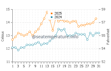 Temperature dell'acqua a Larne a luglio