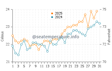 Las Caletillas water temp chart in July