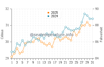 Temperatura da água em Las Conchas em julho