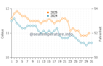 Temperature dell'acqua a Las Conchillas a luglio