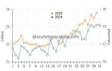 Las Galletas water temp chart in July