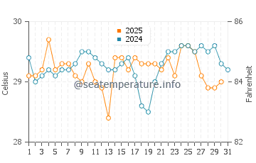 Temperature dell'acqua a Las Penitas a luglio