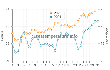 Las Puntas water temp chart in July