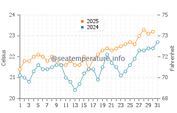 Las Salinas del Matorral water temp chart in July