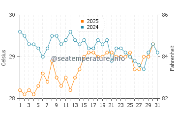 Temperature dell'acqua a Las Terrenas a luglio