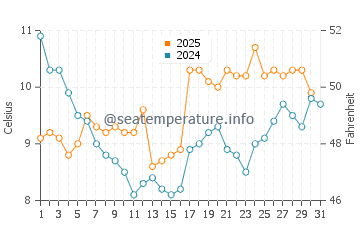 Temperature dell'acqua a Las Toninas a luglio