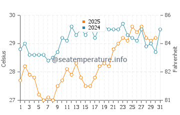 Latchi water temp chart in July