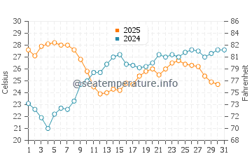 Latina water temp chart in July