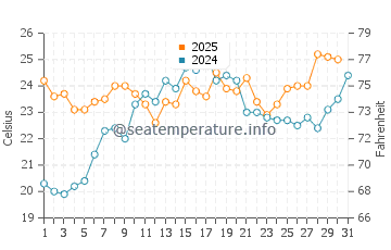 Lattingtown water temp chart in July