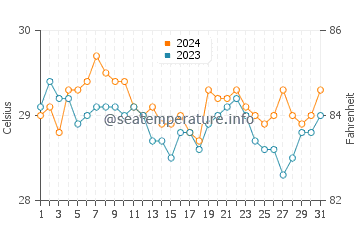 Latung water temp chart in July
