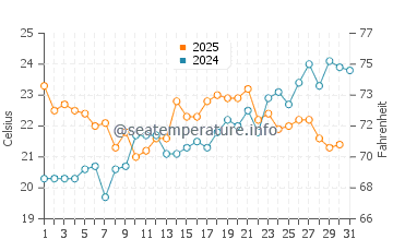 Temperature dell'acqua a Losanna a luglio