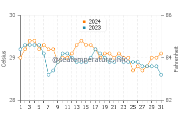 Lavezares water temp chart in July
