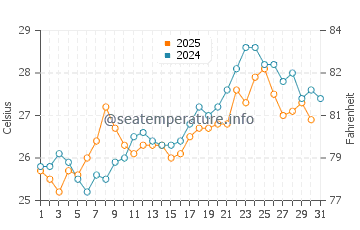 Temperature dell'acqua a Lavris a luglio