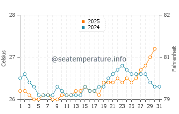 Lawai Beach water temp chart in July