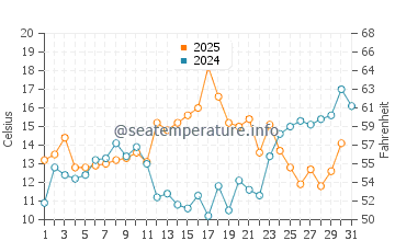 Temperature dell'acqua a Lawrencetown Beach a luglio