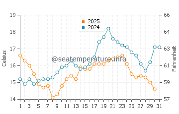 Laxe water temp chart in July