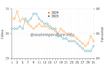 Wassertemperatur Laylay im Juli