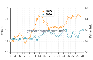 Wassertemperatur Laytown im Juli