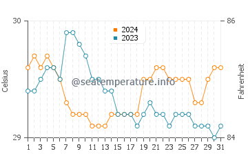 Temperatura vode u Lazi u srpnju