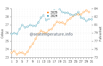Temperature dell'acqua a Ldzaa a luglio