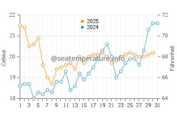Temperature dell'acqua a Le Bois-Plage-en-Ré a luglio