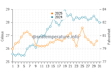 Wassertemperatur Le Castella im Juli